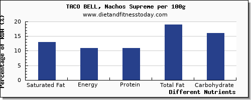chart to show highest saturated fat in nachos per 100g